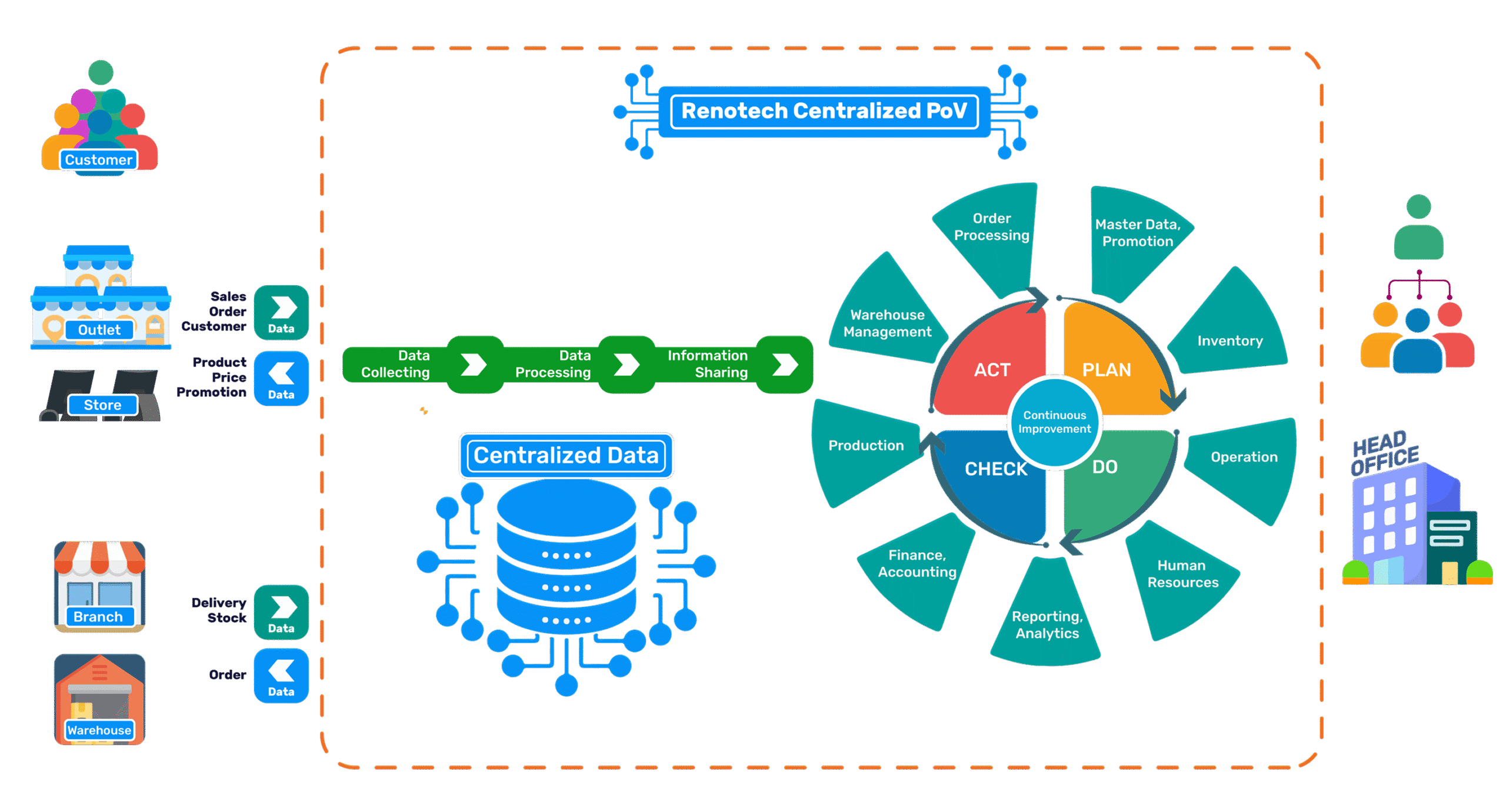 renotech centralized PoV
