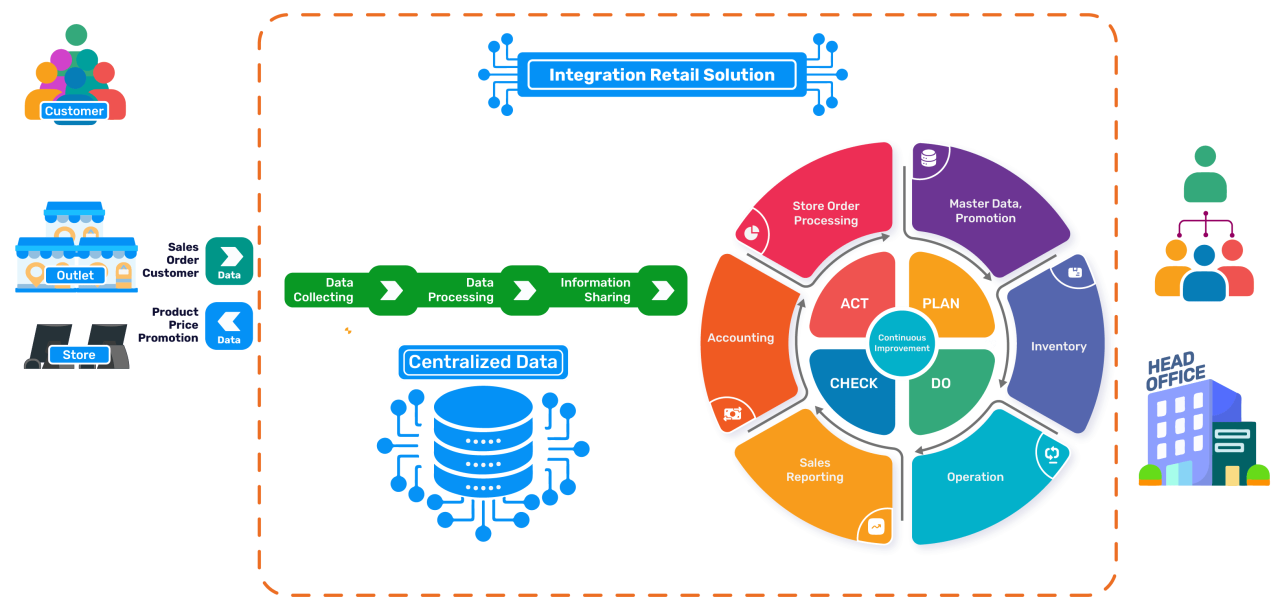 Integration Retail Solution Integration Retail Solution