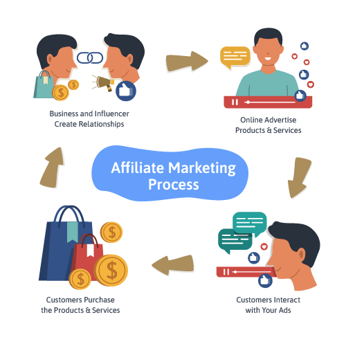 Affiliate Marketing process ©2025 Renotech – Selengkapnya di: https://www.renotech.co.id/blog/affiliate-marketing-itu-adalah/?et_fb=1&PageSpeed=off